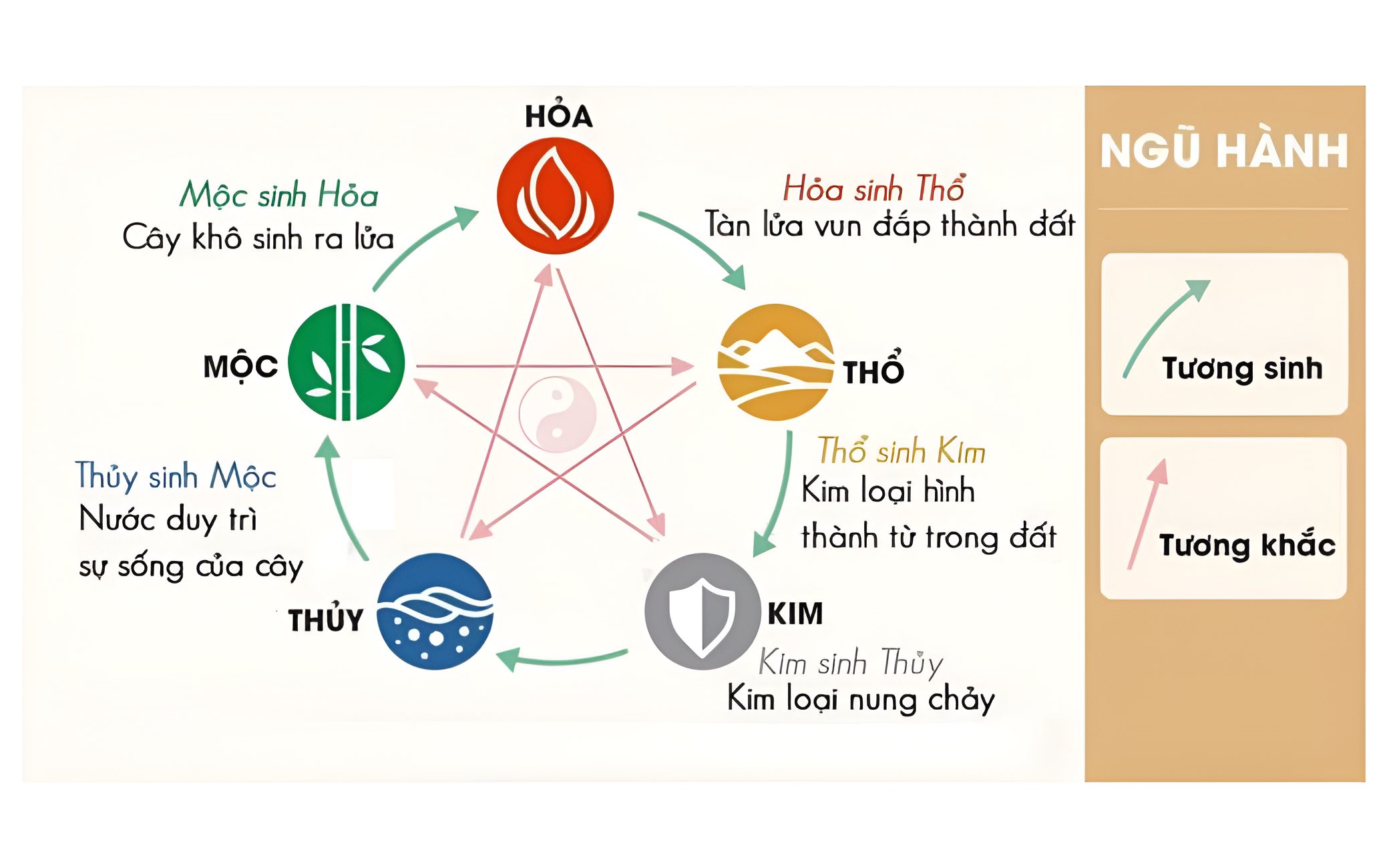 Ngũ hành tương sinh - tương khắc ảnh hưởng đến việc chọn ngày khai trương theo tuổi