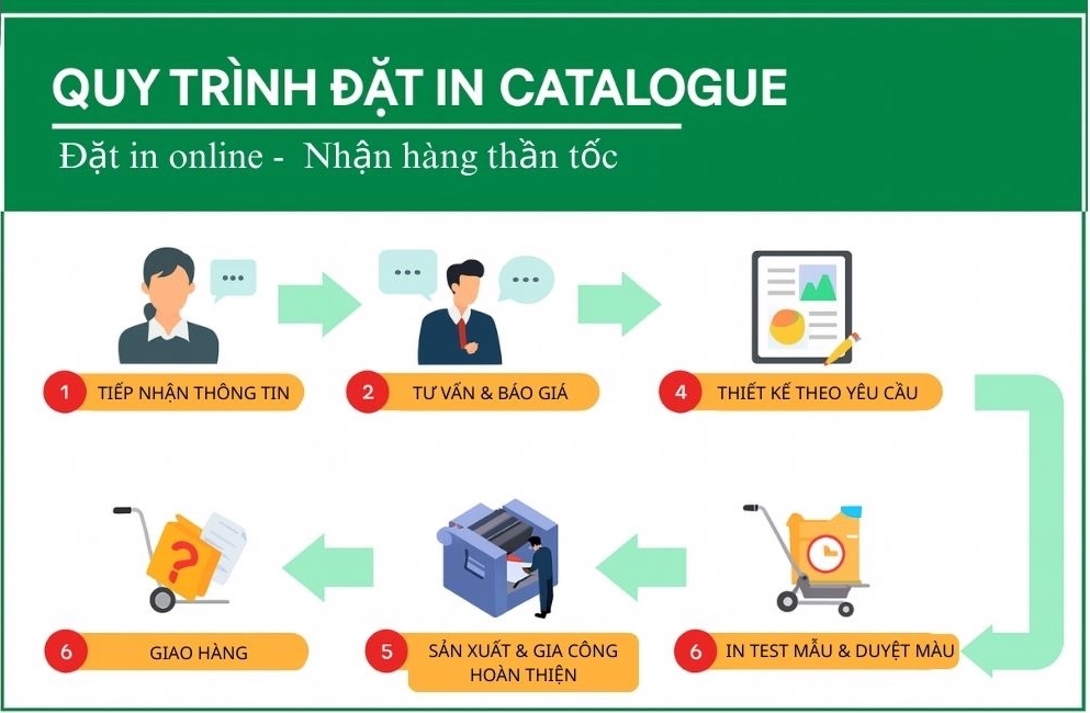 Quy trình đặt in catalogue